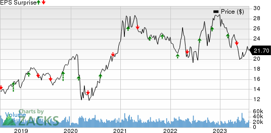 The AES Corporation Price and EPS Surprise