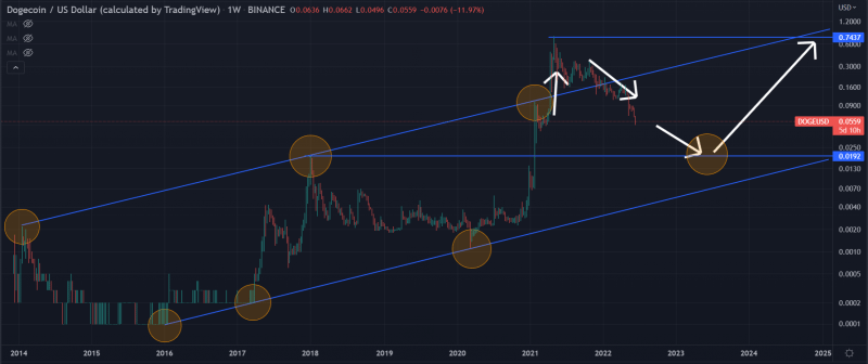 DOGE/USD’s long-term trend. A retest of 2021 highs following a bounce from 2018 lows possible? Source: TradingView