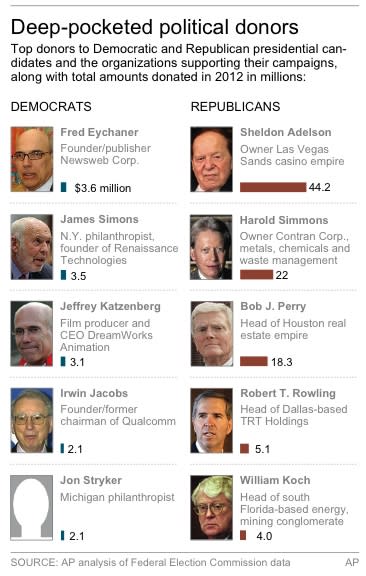 Graphic shows largest donors to 2012 presidential candidates and organizations supporting them.2