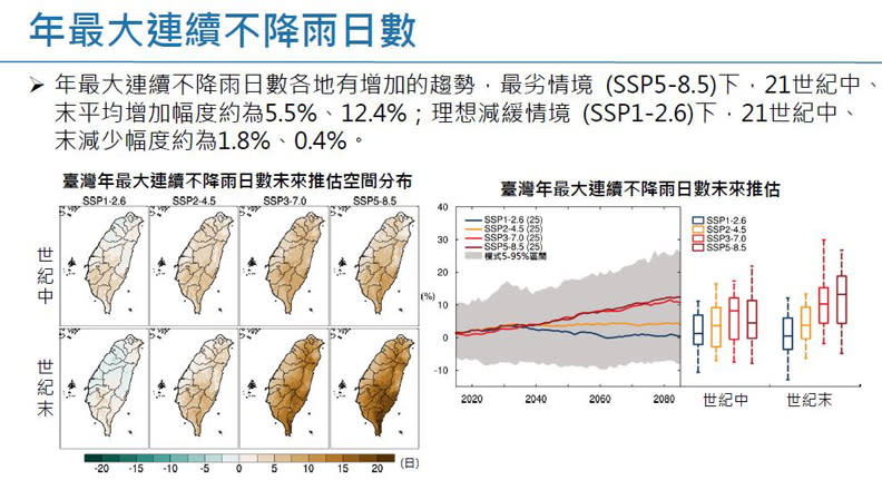 套用SSP分析的年最大連續不降雨日數。擷取自許晃雄教授報告