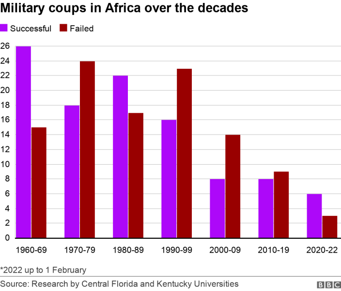 Bar chart of Africa coups