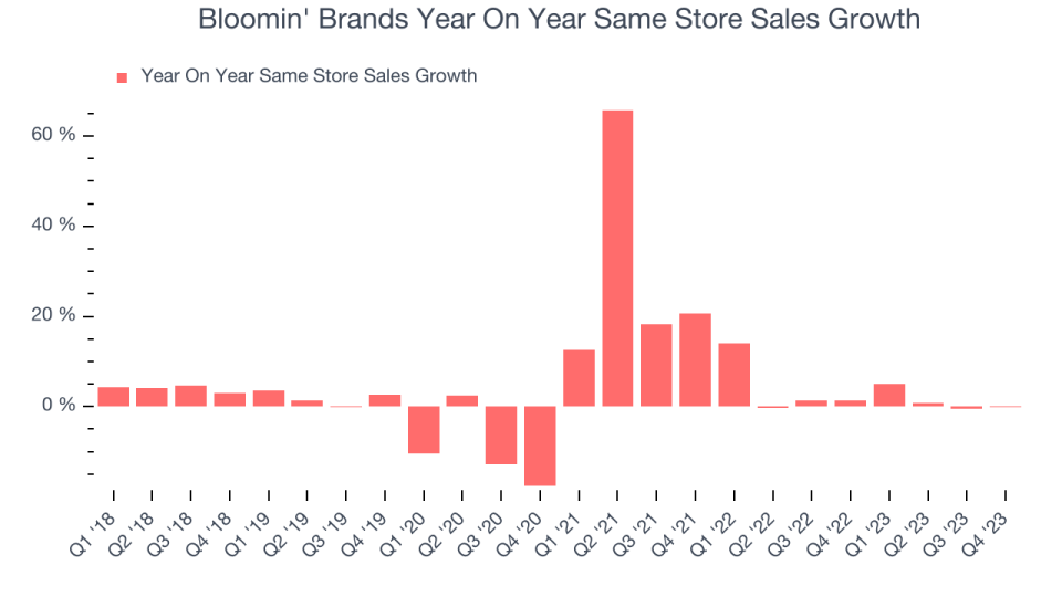 Bloomin' Brands Year On Year Same Store Sales Growth