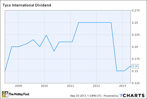 TYC Dividend Chart