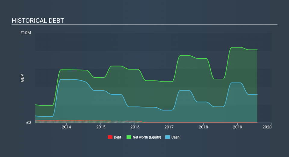 AIM:EOG Historical Debt, December 19th 2019