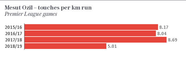 Why it is wrong to call Mesut Ozil lazy, but his waning influence on Arsenal games is a worry