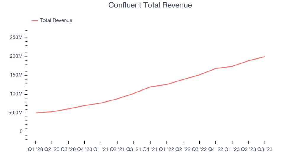 Confluent Total Revenue