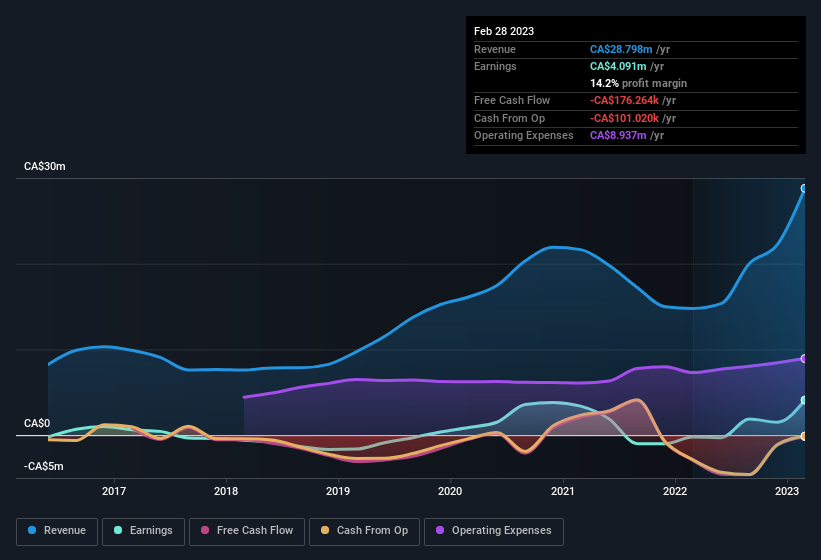 earnings-and-revenue-history