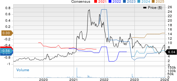 Anavex Life Sciences Corp. Price and Consensus