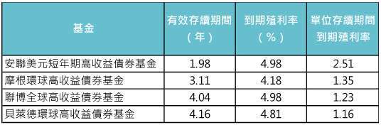 資料來源：MorningStar，「鉅亨買基金」整理，截至2021/6/30。此資料僅為歷史數據模擬回測，不為未來投資獲利之保證，在不同指數走勢、比重與期間下，可能得到不同數據結果。