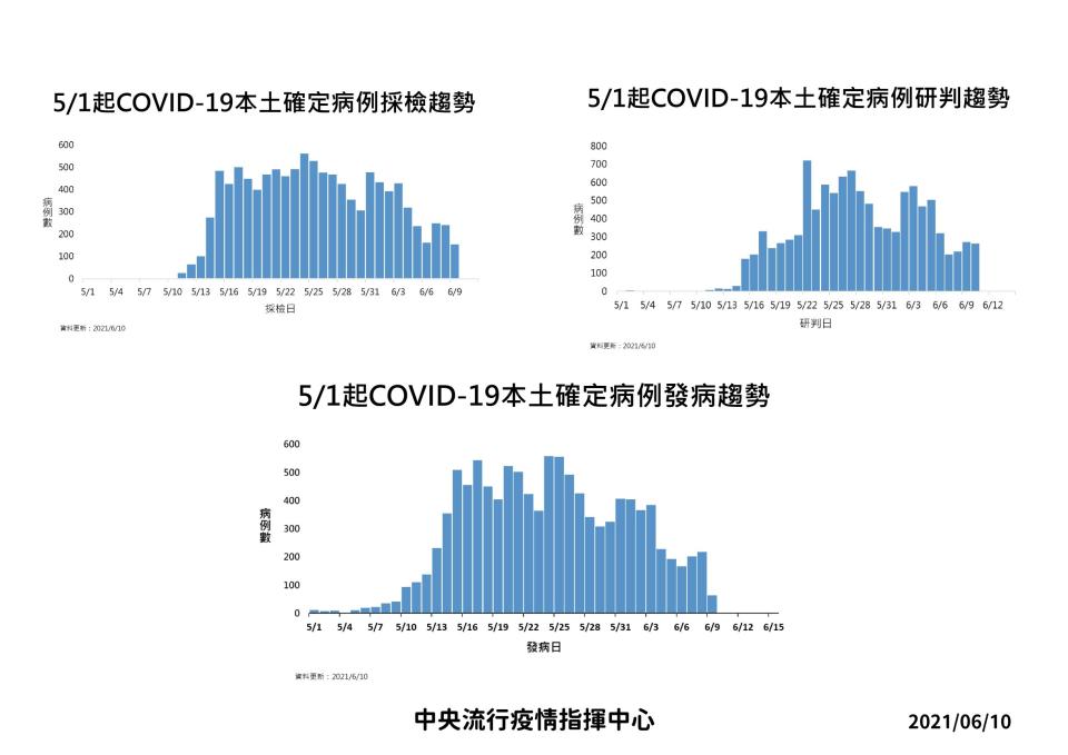 本土新冠肺炎疫情趨勢（圖／指揮中心提供）