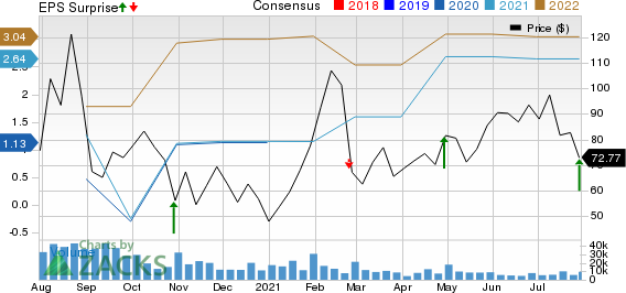 Overstock.com, Inc. Price, Consensus and EPS Surprise