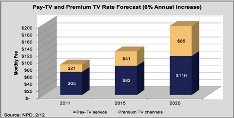 Average Monthly Pay-TV Bill Expected to Hit $200 in 2020