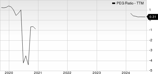 Norwegian Cruise Line Holdings Ltd. PEG Ratio (TTM)