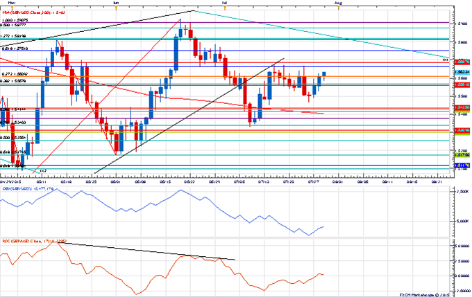 Price & Time: Calm Before the Storm?