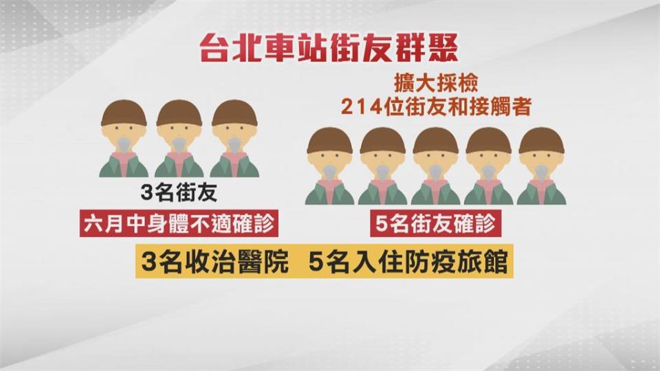 北車累計8名街友確診！台北市擬為700街友接種