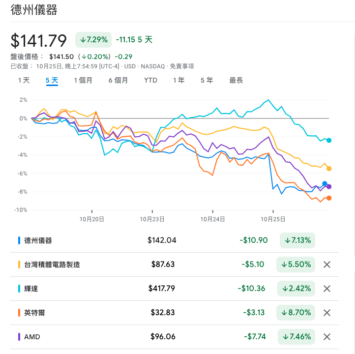 <a href="https://www.google.com/finance/quote/TXN:NASDAQ?comparison=NYSE%3ATSM%2CNASDAQ%3ANVDA%2CNASDAQ%3AINTC%2CNASDAQ%3AAMD&window=5D" rel="nofollow noopener" target="_blank" data-ylk="slk:Google 財經;elm:context_link;itc:0;sec:content-canvas" class="link ">Google 財經</a>