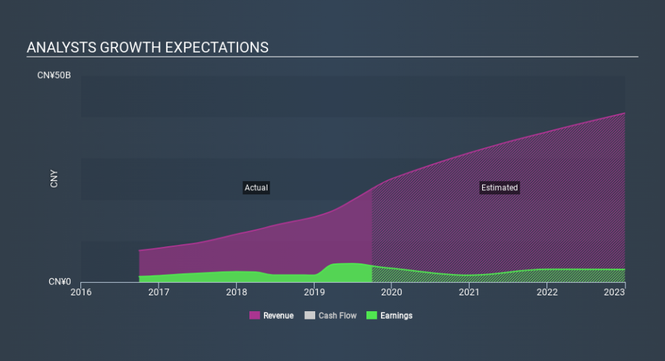 NasdaqGS:YY Past and Future Earnings, January 22nd 2020