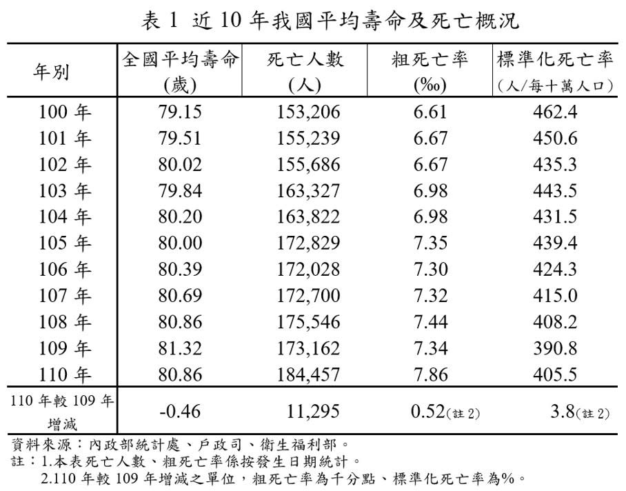 圖/統計處