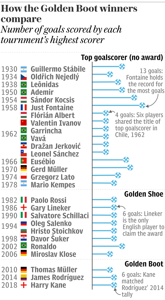 How the Golden Boot winners compare