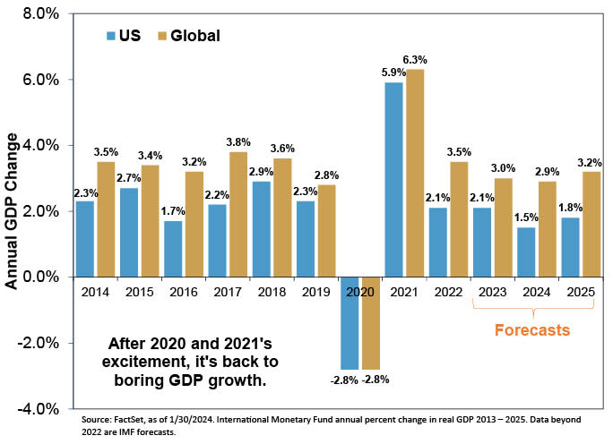 IMF data show American and global 2021 growth at a red-hot 5.9% and 6.3%, respectively.
