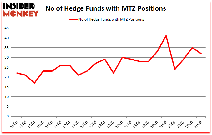 Is MTZ A Good Stock To Buy?