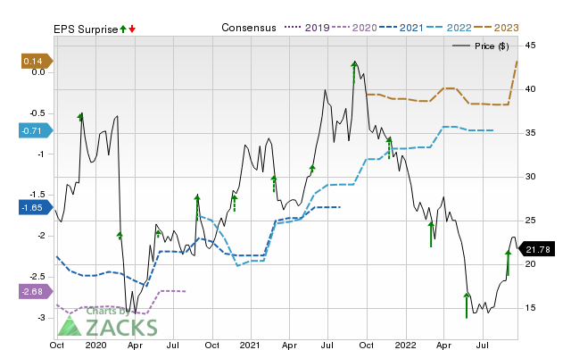 Zacks Price, Consensus and EPS Surprise Chart for NTNX