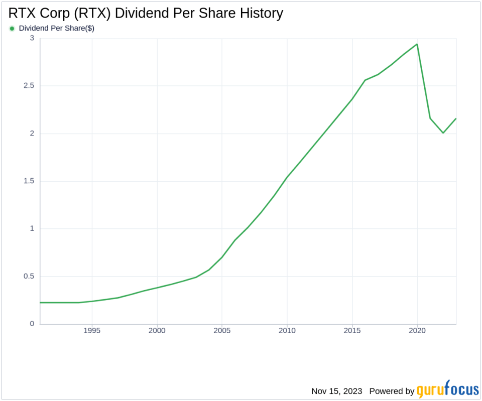 RTX Corp's Dividend Analysis