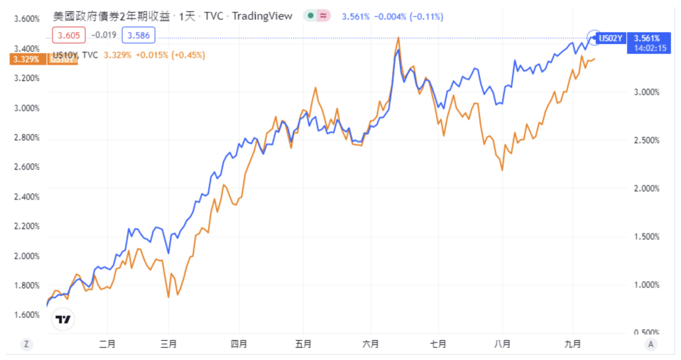 註：藍線為 2 年期公債殖利率，橘線為 10 年期公債殖利率。