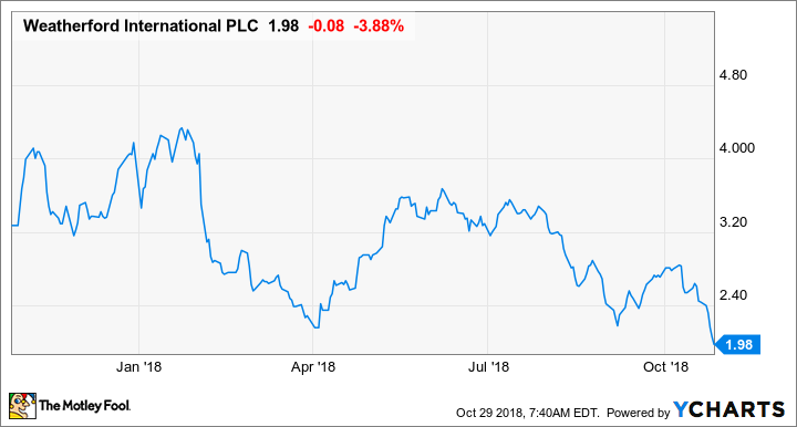 WFT Chart