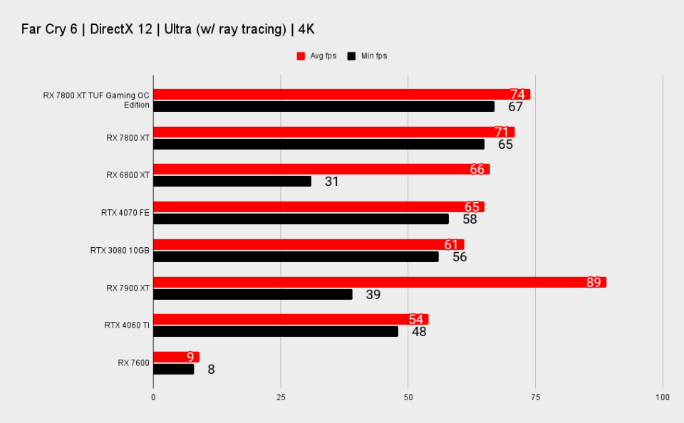 RX 7800 XT TUF Gaming benchmark charts at 4K.