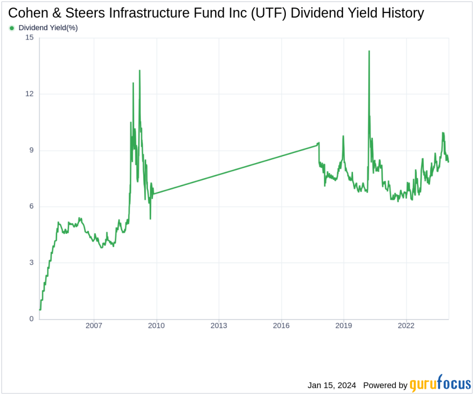 Cohen & Steers Infrastructure Fund Inc's Dividend Analysis