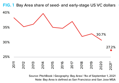 Silicon Valley's share of seed- and early-stage US VC dollars, as of Sept. 1, 2021. (Source: Pitchbook, Revolution)