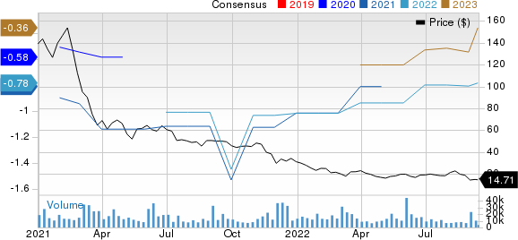 C3.ai, Inc. Price and Consensus