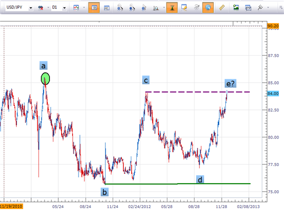 Trend_Defining_Pattern_in_USDJPY_body_pict0001.png, Learn Forex: Trend Defining Moment in USD/JPY