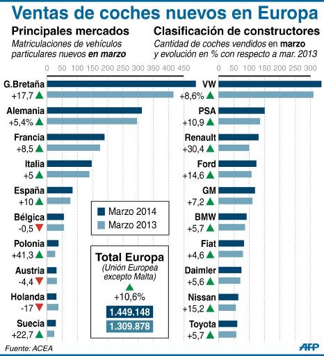 Ventas de vehículos nuevos en Europa (AFP | -, -)