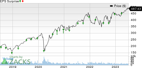 Cintas Corporation Price and EPS Surprise