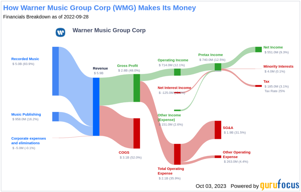 Warner Music Group (WMG): An In-Depth Look at Its Valuation