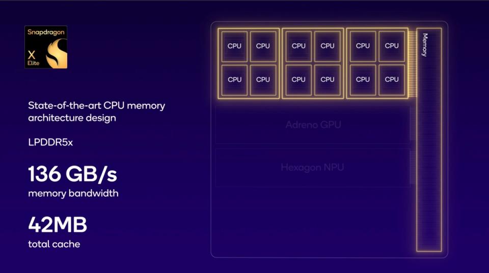 ▲對應每秒可達136GB資料傳輸頻寬，搭配總計42MB快取記憶體，藉此提升整體資料運算效率