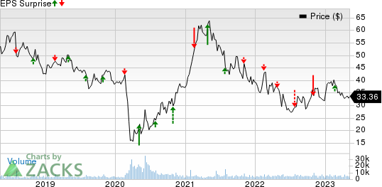 The Cheesecake Factory Incorporated Price and EPS Surprise