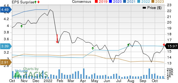 Navient Corporation Price, Consensus and EPS Surprise