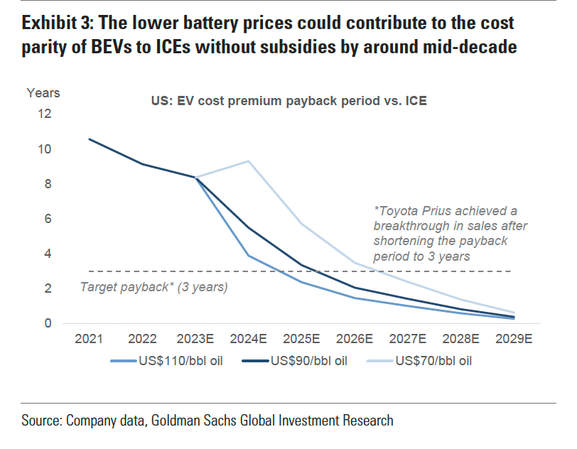高盛表示，預計三年後電動車的成本將與燃油車持平，這可能會促進銷售。（高盛）