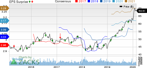 Southern Company (The) Price, Consensus and EPS Surprise