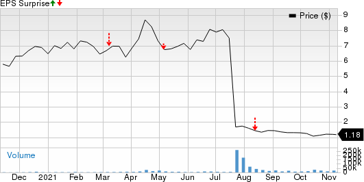 Ardelyx, Inc. Price and EPS Surprise