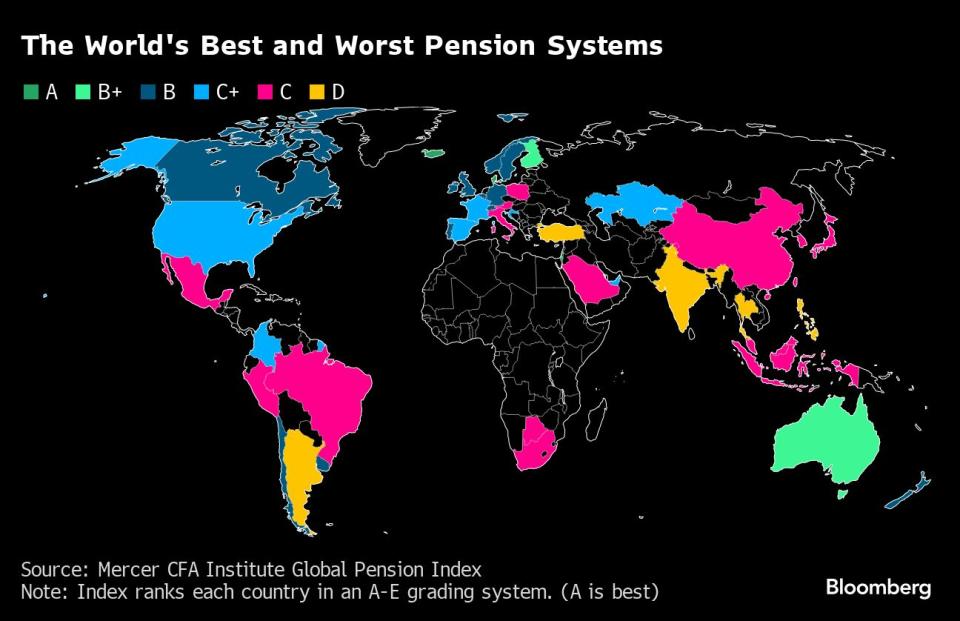 El mapa del mundo muestra por colores los mejores sistemas de pensiones por países, siendo la A, la mejor puntuación y la D la peor. Gráfico: Bloomberg con datos del índice global de pensiones del Mercer CFA Institute.