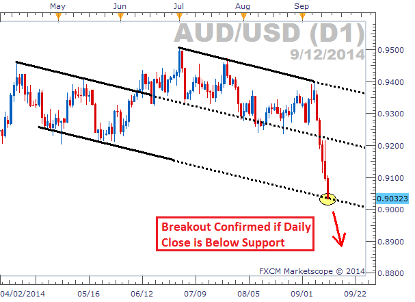 3 Reasons AUD/USD Could Be a Sell