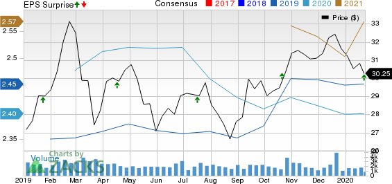 BancorpSouth Bank Price, Consensus and EPS Surprise