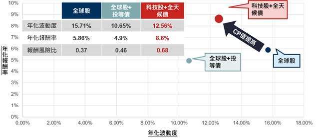 註：全球股+投資級債投組=65%MSCI世界股票指數+35%彭博美國綜合債券指數；科技股+全天候債投組=65%MSCI世界資訊科技股票指數+14%彭博美國投資級公司債券指數+14%彭博美國浮動利率債券指數+7%彭博投資級科技債指數；全球股=MSCI世界股票指數。資料來源：Bloomberg，野村投信整理，資料日期：2004/03~2024/03。投資人無法直接投資指數，本資料僅為市場歷史數值統計概況說明，非基金績效表現之預測。