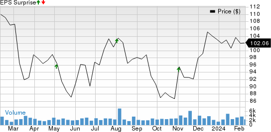 Federal Realty Investment Trust Price and EPS Surprise