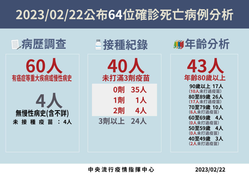 0222死亡病例分析