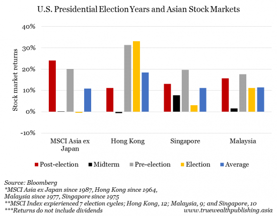 us-presidential-election-years-and-asian-stock-markets